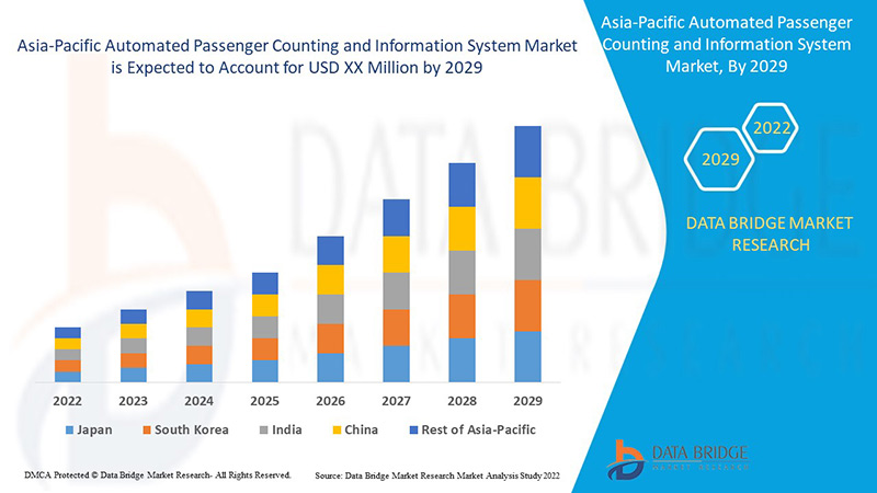 Mercado de sistemas automatizados de información y recuento de pasajeros en Asia y el Pacífico
