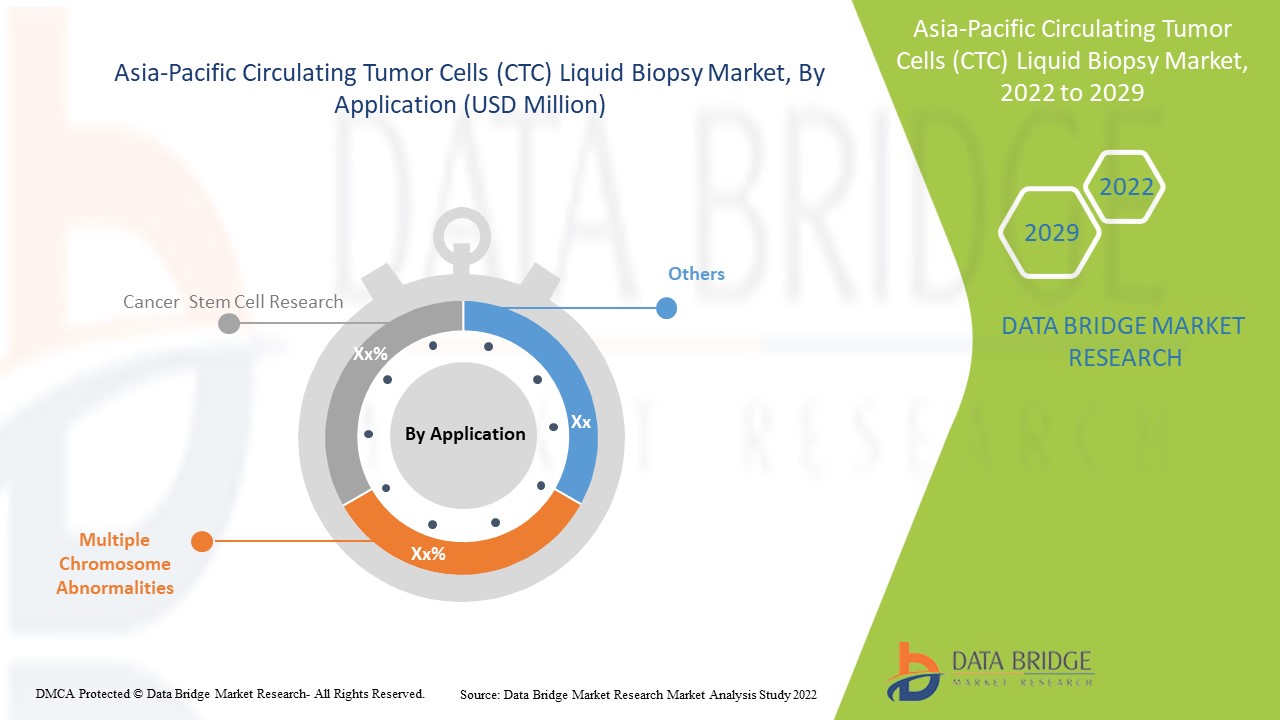 Marché de la biopsie liquide des cellules tumorales circulantes (CTC) en Asie-Pacifique
