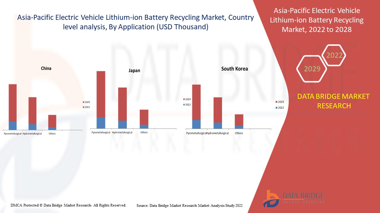 Asia-Pacific Electric Vehicle Lithium-Ion Battery Recycling Market