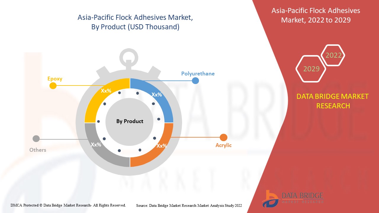 Marché des adhésifs floqués en Asie-Pacifique