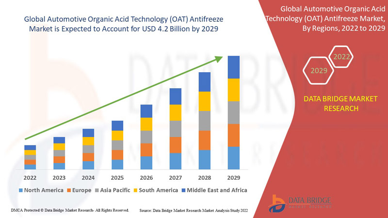 Automotive Organic Acid Technology (OAT) Antifreeze Market