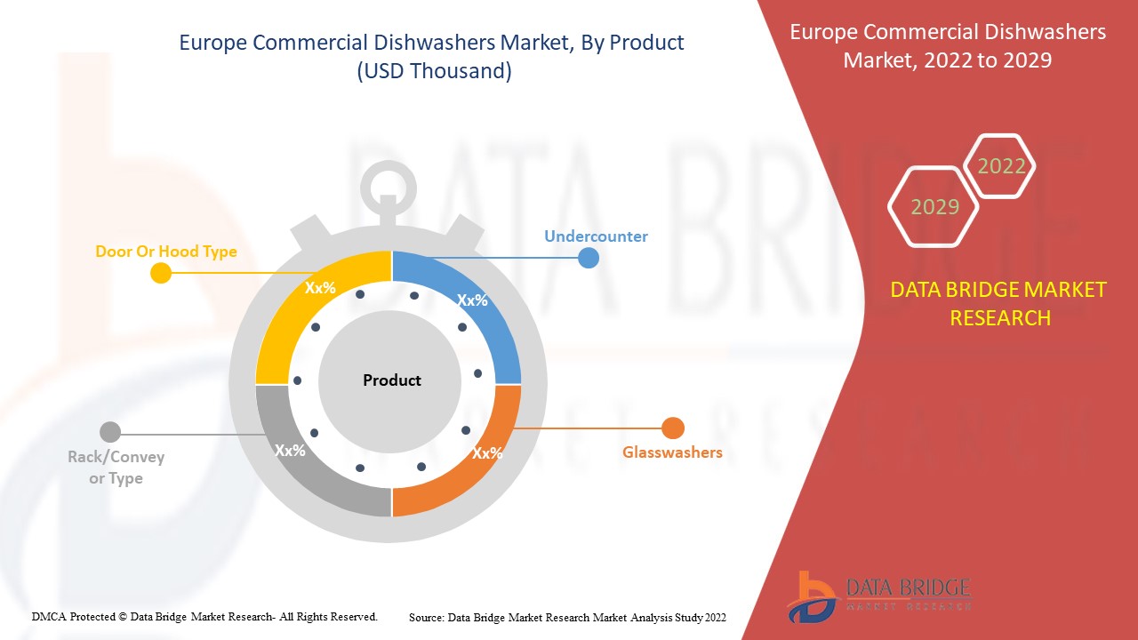 Mercado de máquinas de lavar louça comerciais na Europa