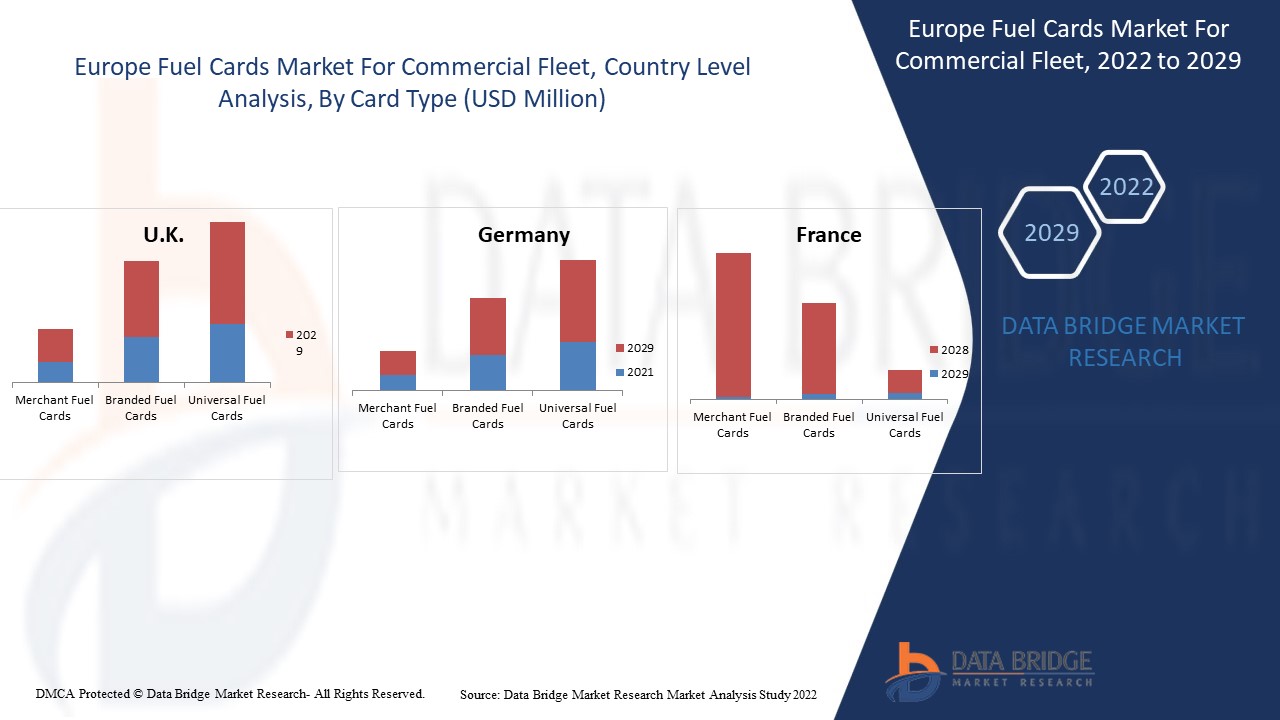 Europe Fuel Cards Market for Commercial Fleet 