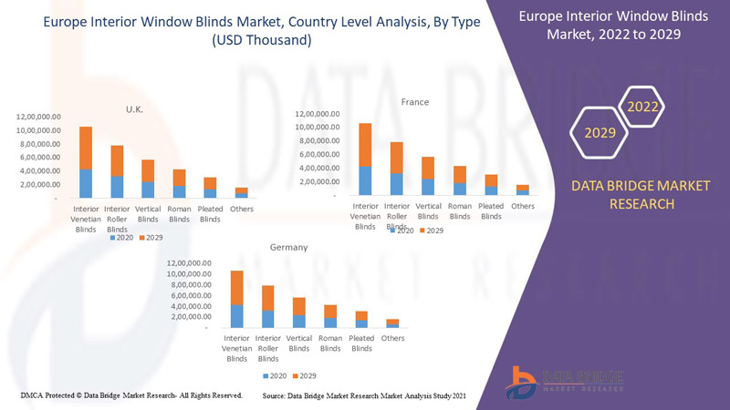 سوق الستائر الداخلية في أوروبا