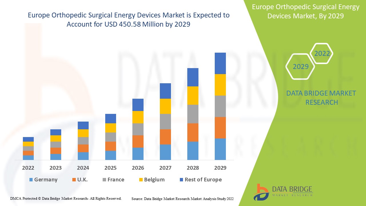 Europe Orthopedic Surgical Energy Devices Market 