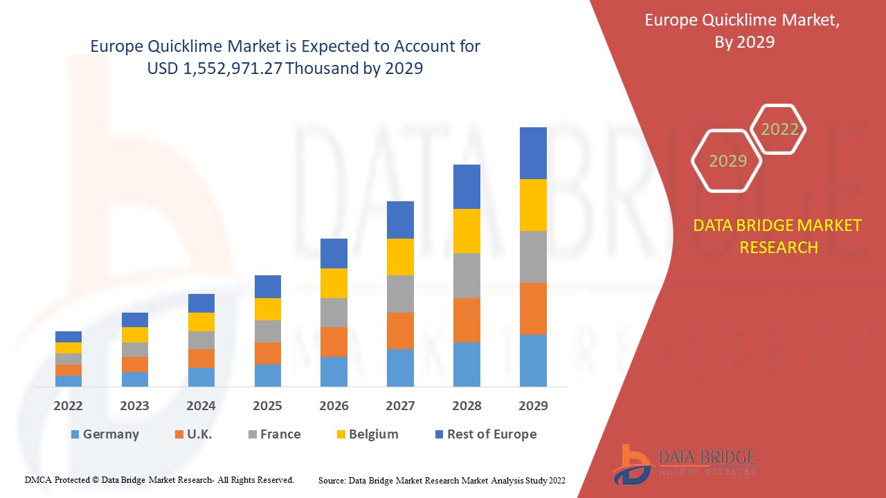 Europe Quicklime Market 