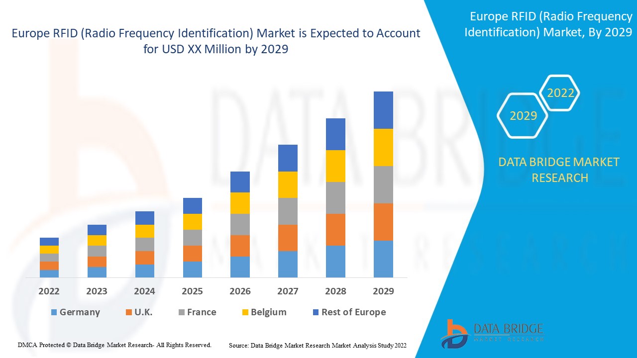 Europe RFID (Radio Frequency Identification) Market 