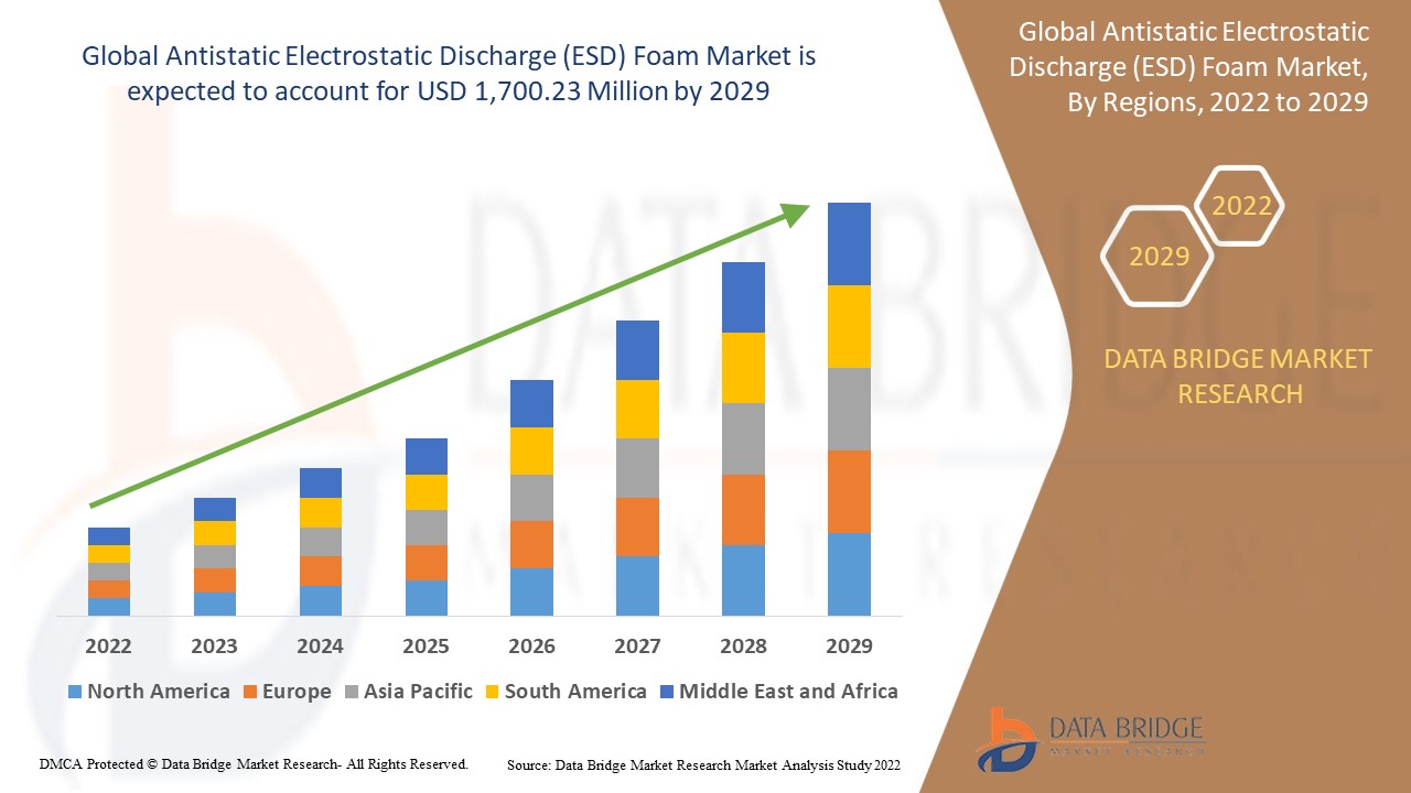 Antistatic Electrostatic Discharge (ESD) Foam Market 