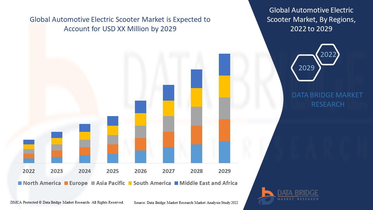 Automotive Electric Scooter Market 