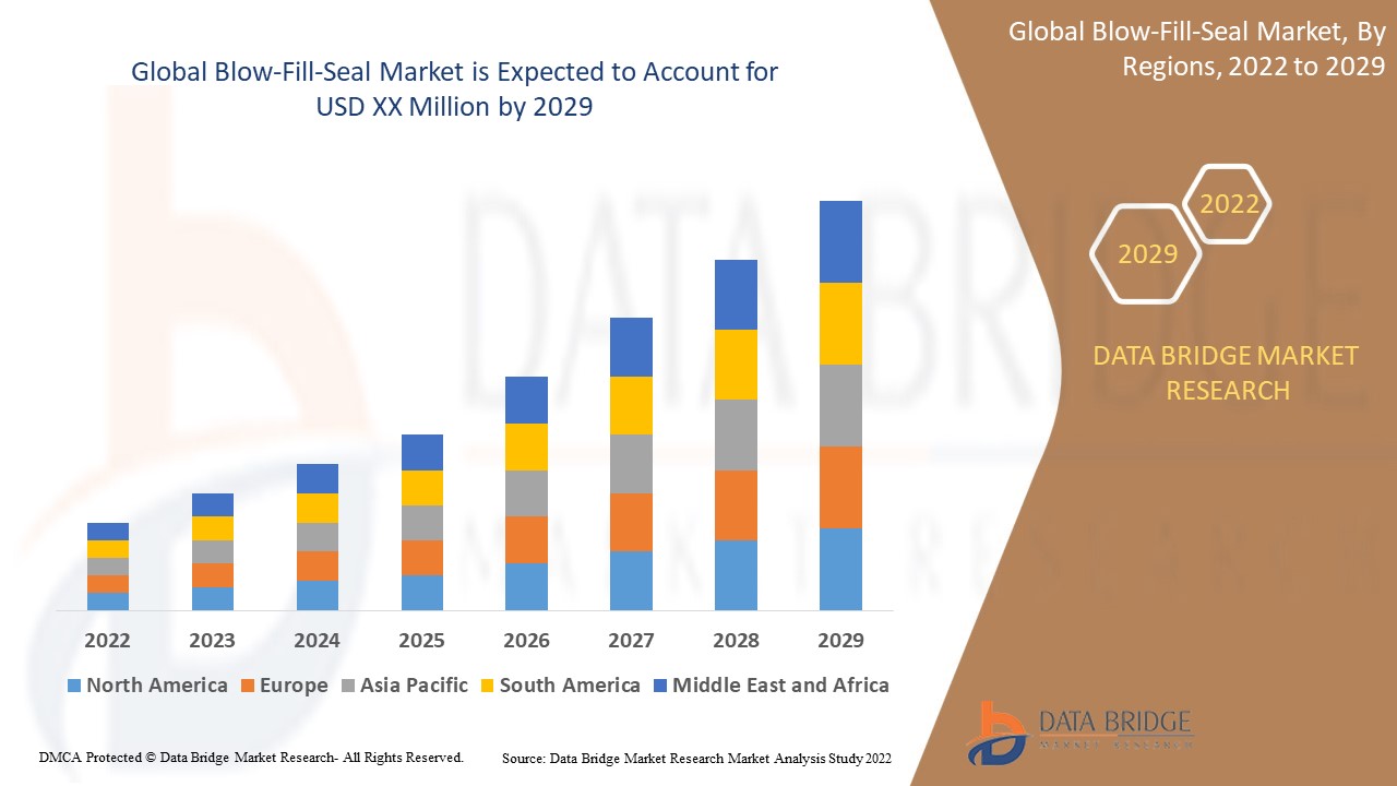 Blow-Fill-Seal Market