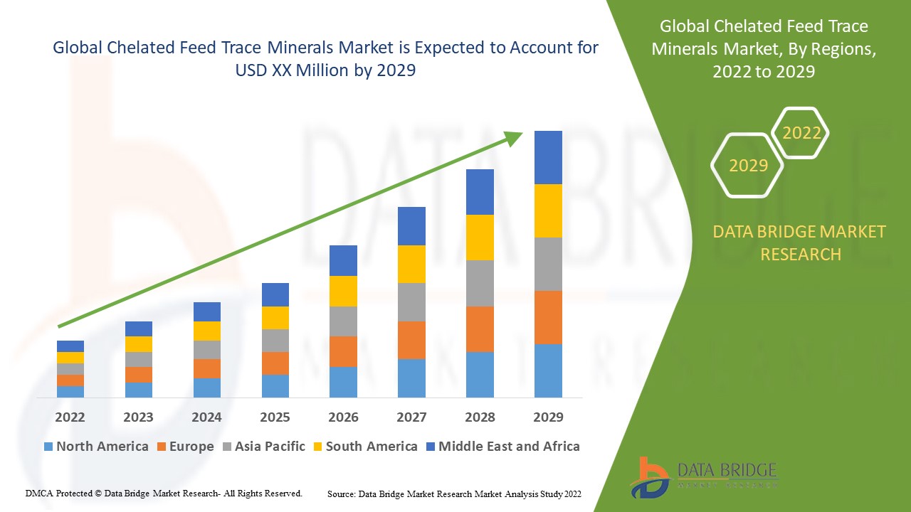 Chelated Feed Trace Minerals Market