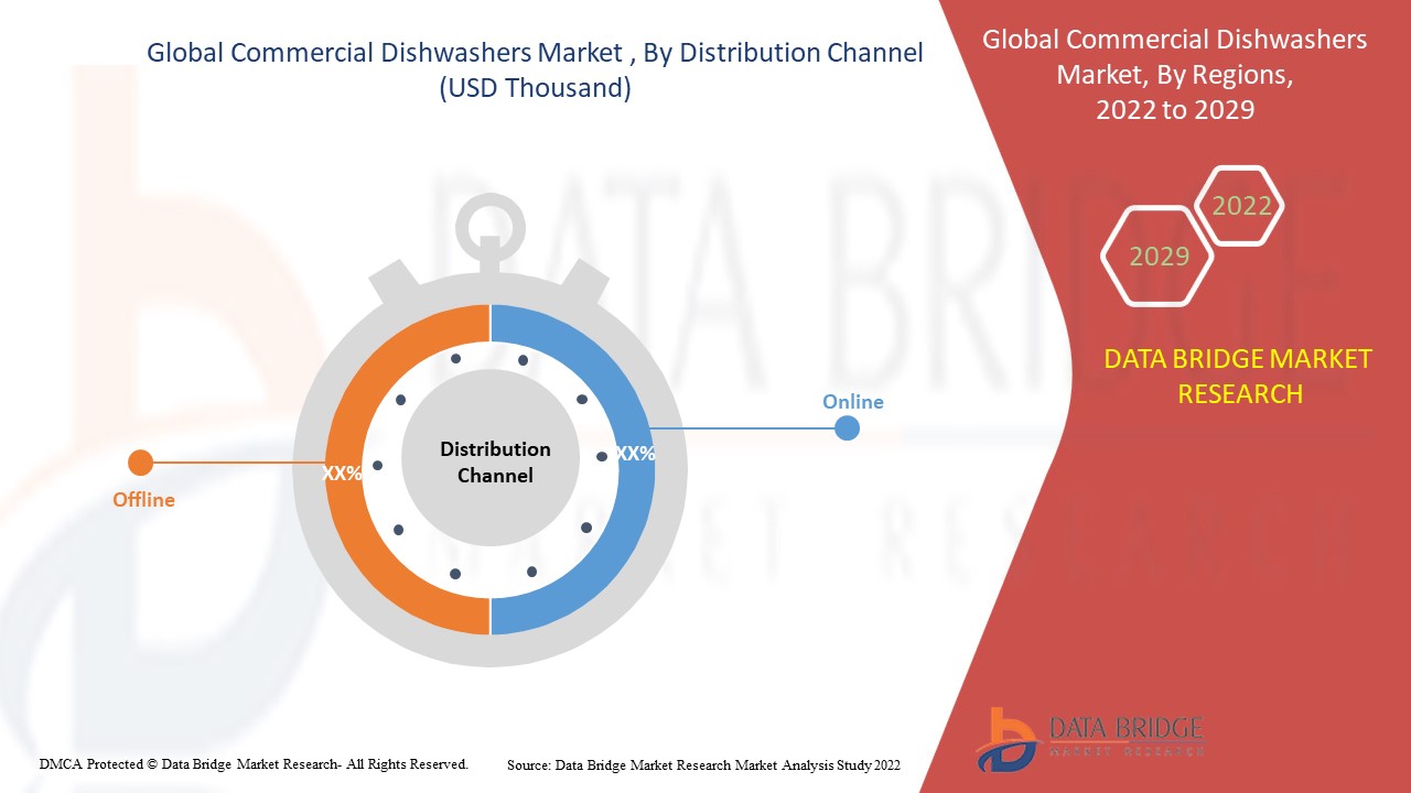 Mercado de lavavajillas comerciales