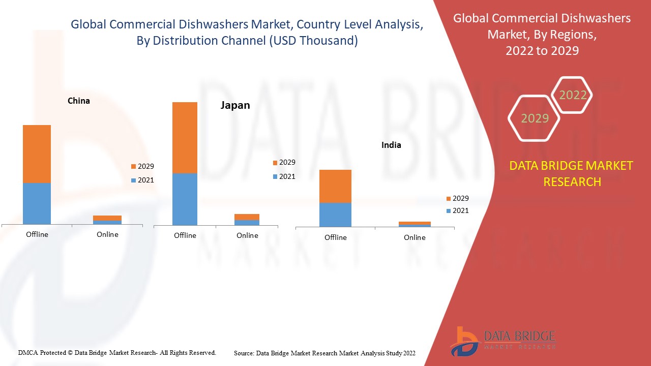 Mercado de lavavajillas comerciales
