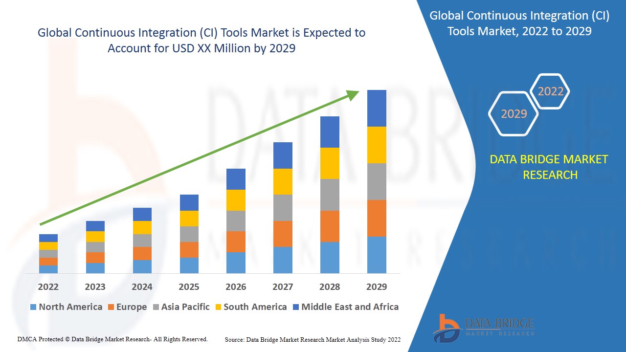 Continuous Integration (CI) Tools Market