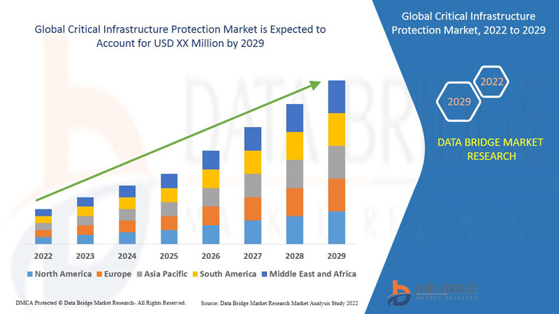 سوق حماية البنية التحتية الحيوية