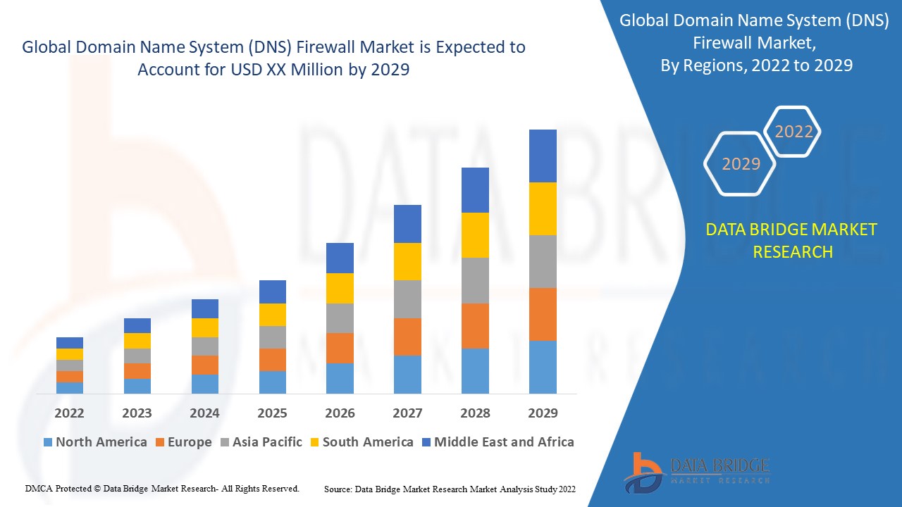 Domain Name System (DNS) Firewall Market 