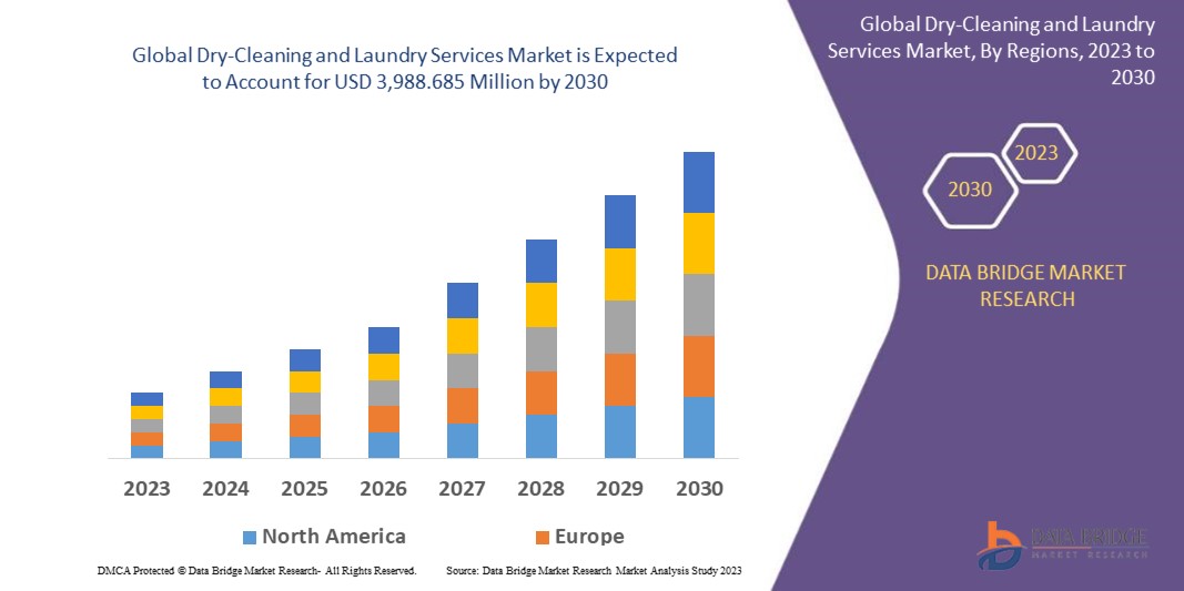 Dry-Cleaning and Laundry Services Market 