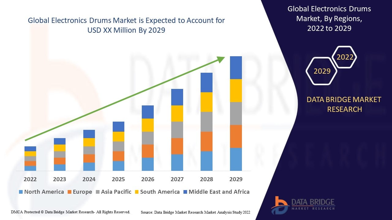Electronics Drums Market 