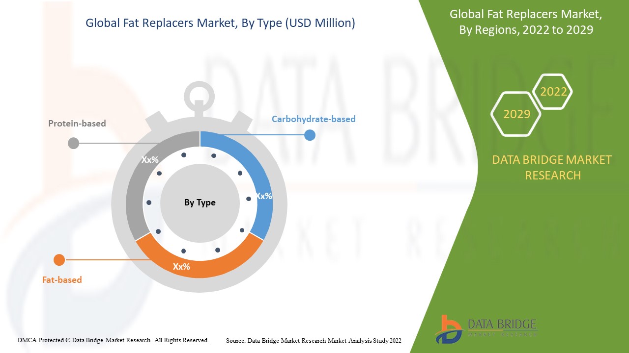 지방 대체제 시장