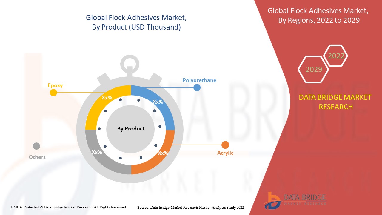 Flock Adhesives Market