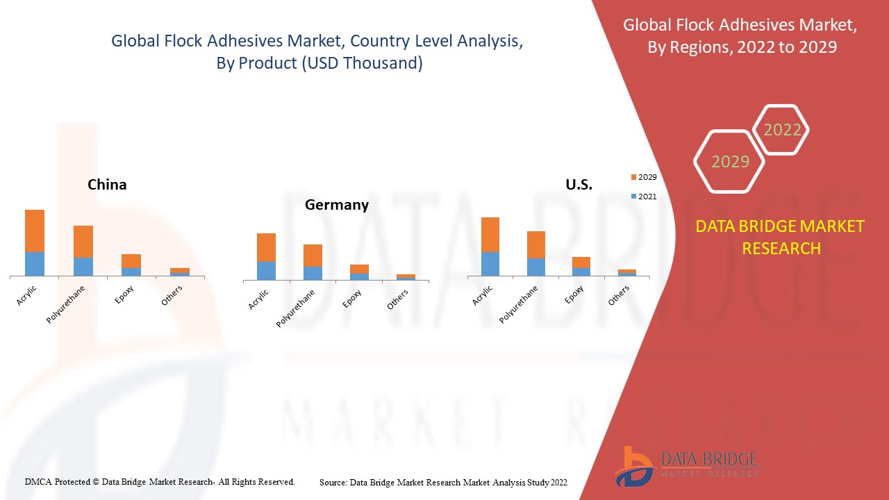 Flock Adhesives Market