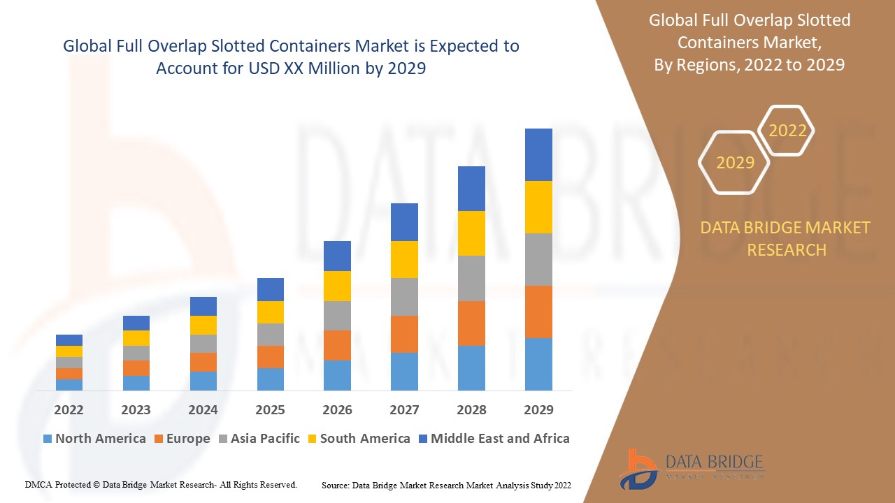 Full Overlap Slotted Containers Market 
