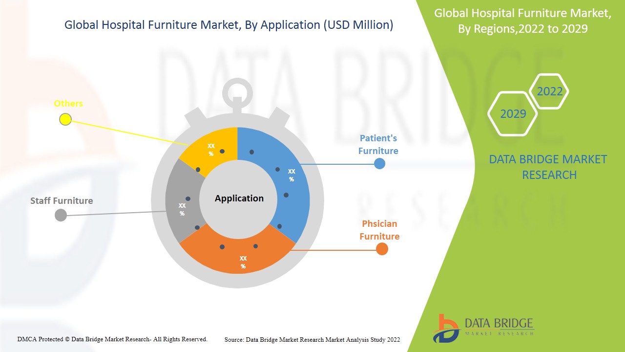 Hospital Furniture Market