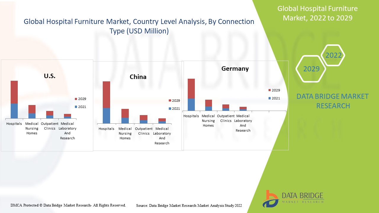 Hospital Furniture Market