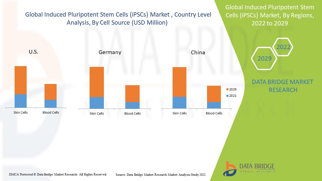 Induced Pluripotent Stem Cells (iPSCs) Market