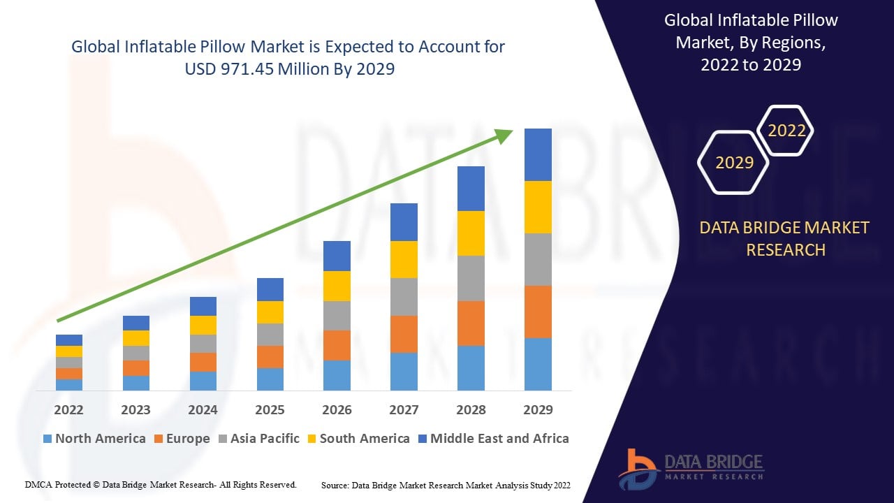 Inflatable Pillow Market 