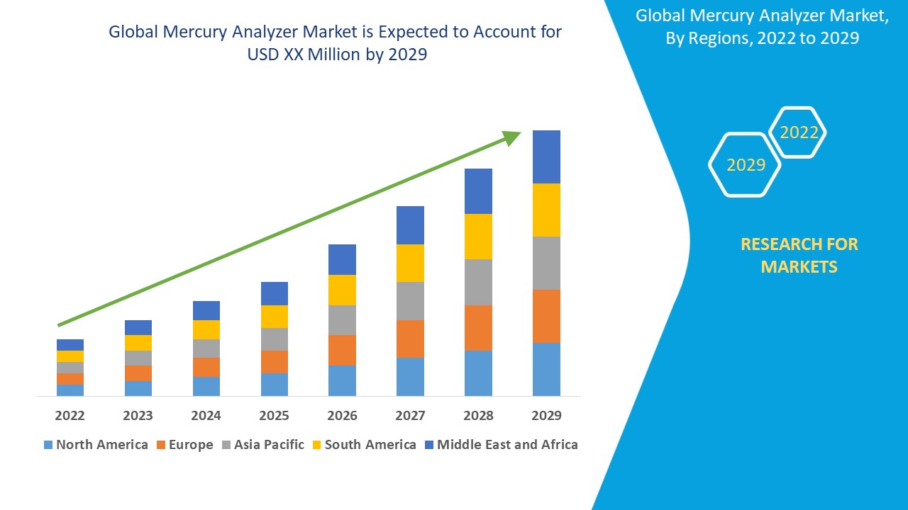  Mercury Analyzer Market 