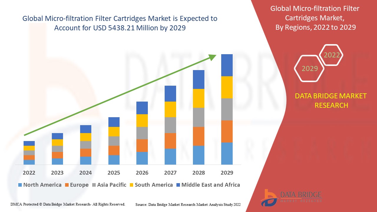 Micro-filtration Filter Cartridges Market 