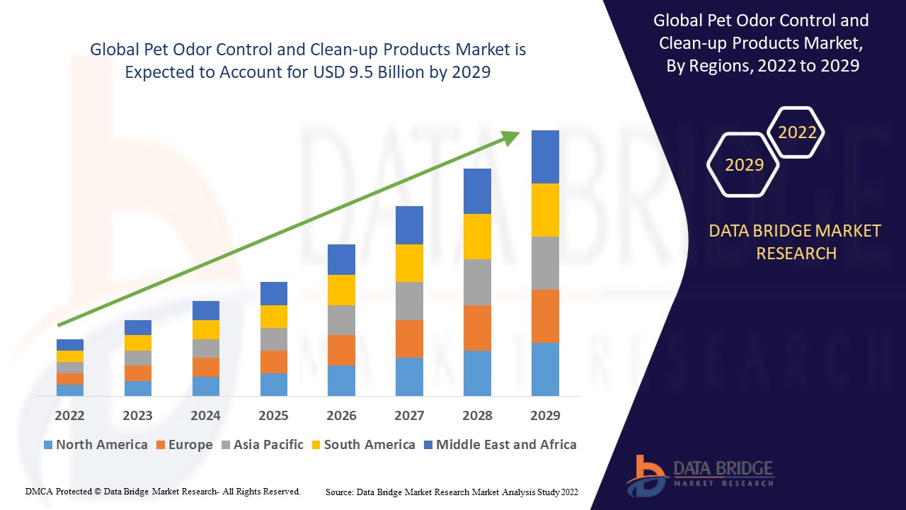 Pet Odor Control and Clean-up Products Market 
