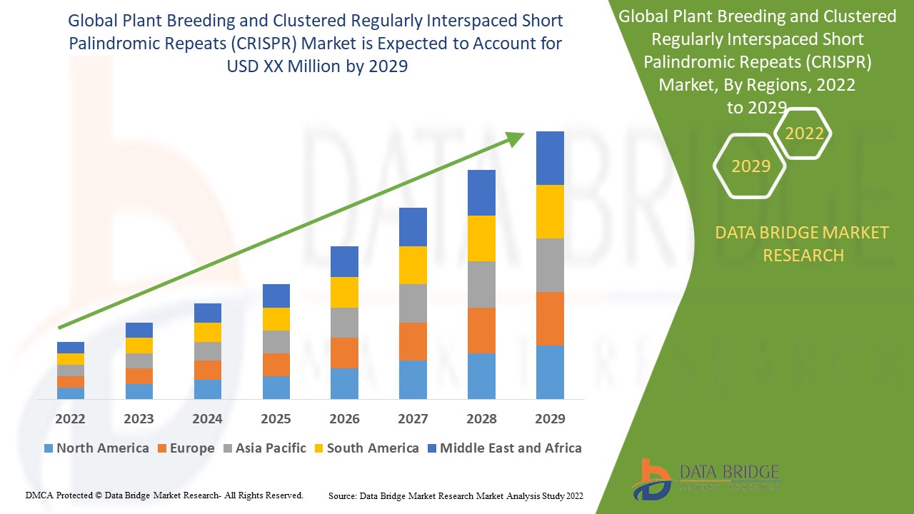 Plant Breeding and Clustered Regularly Interspaced Short Palindromic Repeats (CRISPR) Market