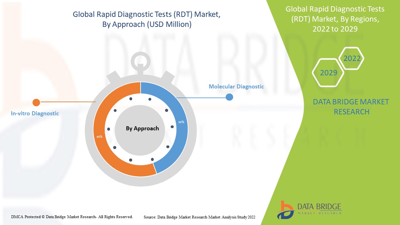 Rapid Diagnostic Tests (RDT) Market 