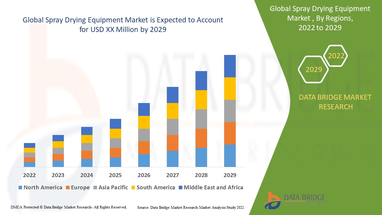 Spray Drying Equipment Market