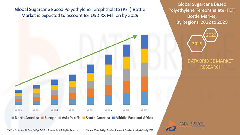 Sugarcane Based Polyethylene Terephthalate (PET) Bottle Market 