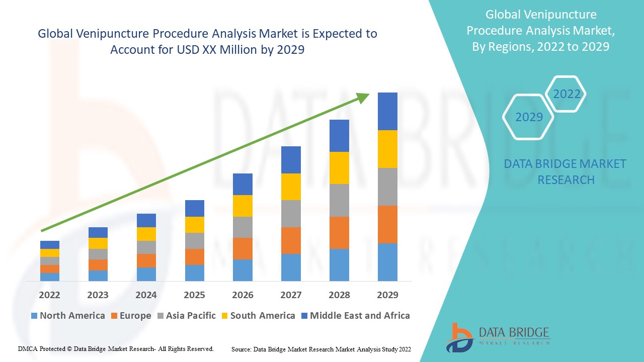 Venipuncture Procedure Analysis Market 