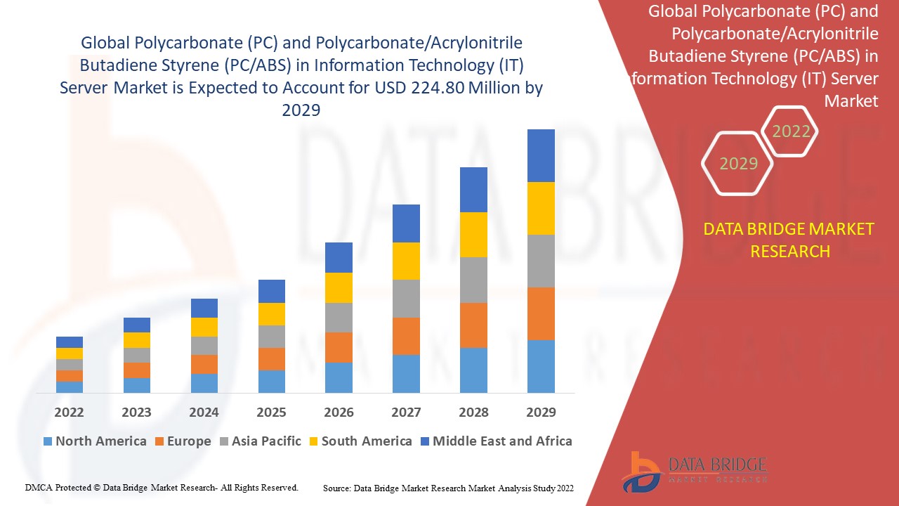 Polycarbonate (PC) and Polycarbonate/Acrylonitrile Butadiene Styrene (PC/ABS) in Information Technology (IT) Server Market