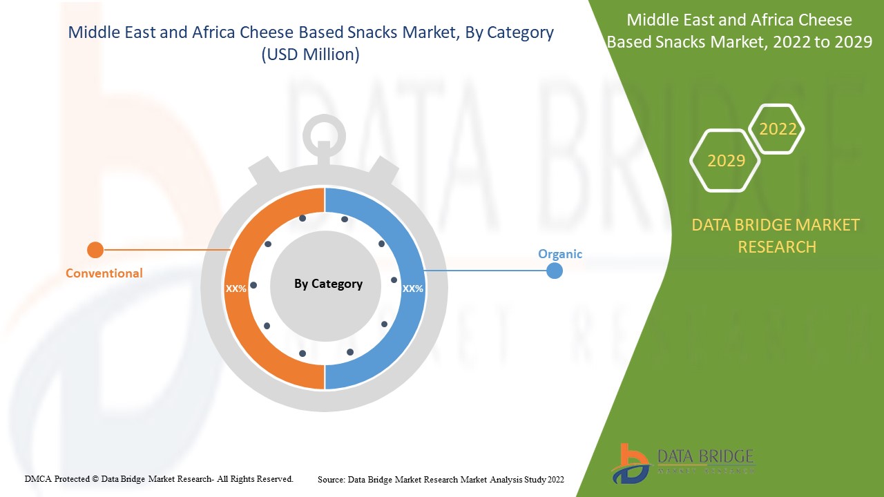 Marché des snacks à base de fromage au Moyen-Orient et en Afrique