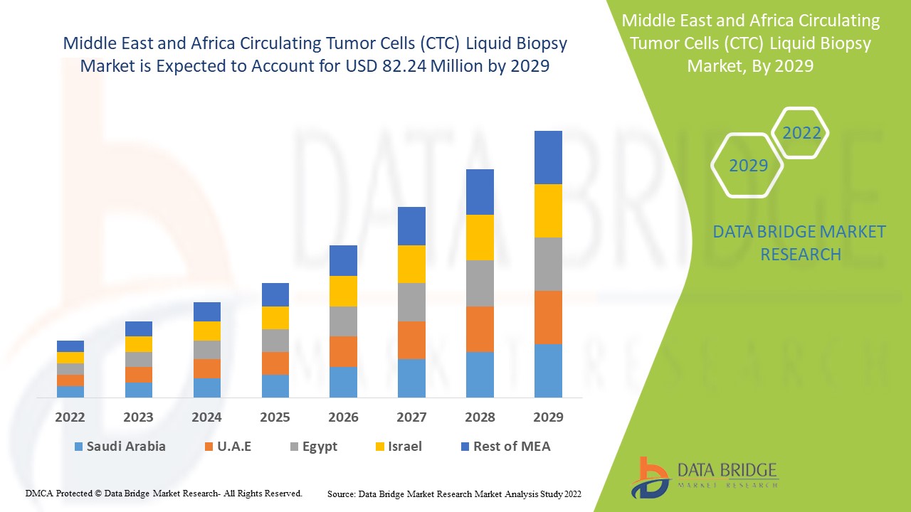 Middle East and Africa Circulating Tumor Cells (CTC) Liquid Biopsy Market
