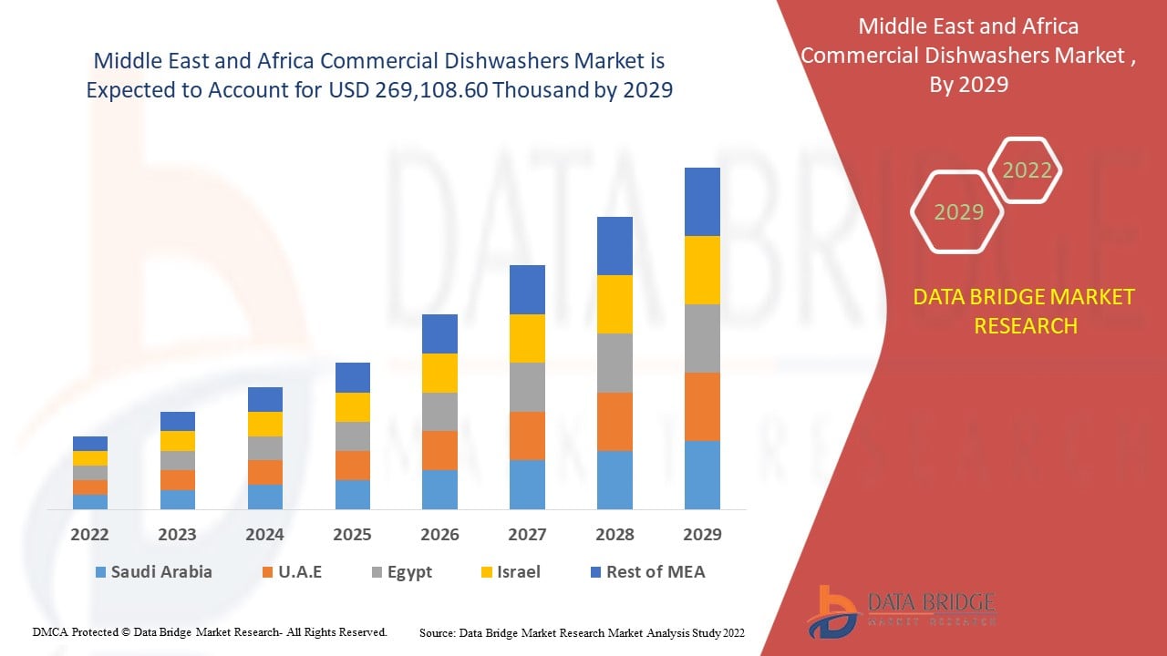 Middle East and Africa Commercial Dishwashers Market 