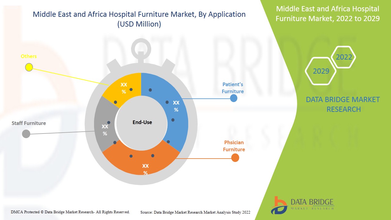 Markt für Krankenhausmöbel im Nahen Osten und Afrika
