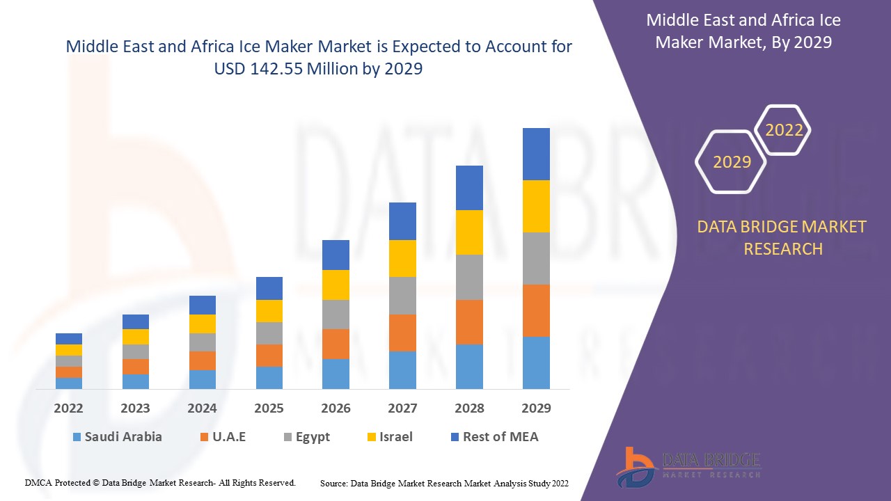 Middle East and Africa Ice Maker Market
