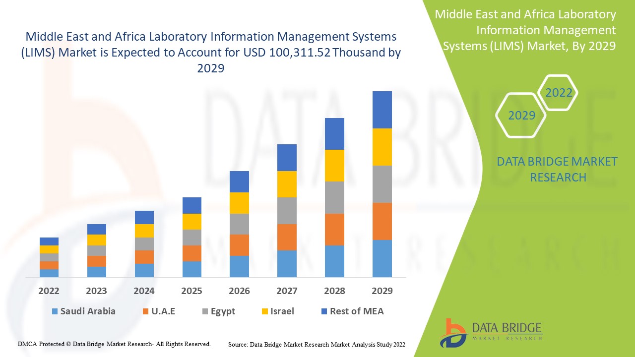 中東およびアフリカの検査情報管理システム (LIMS) 市場