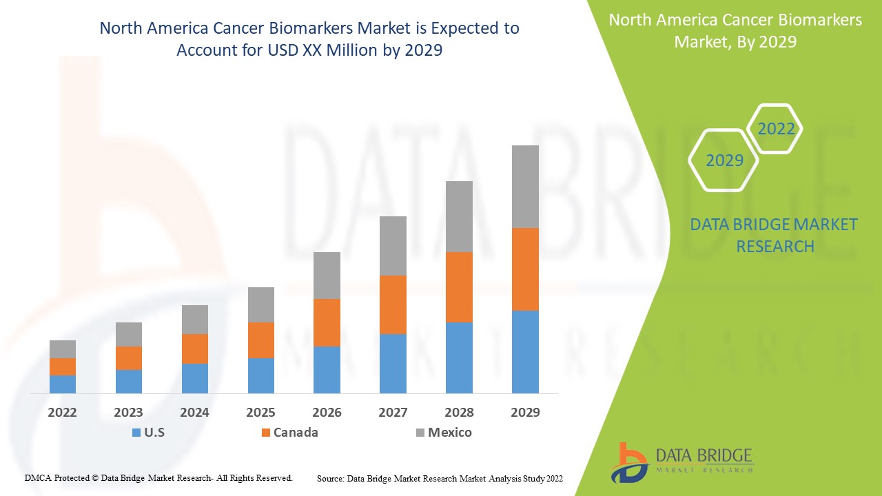 Mercado de biomarcadores de cáncer en América del Norte
