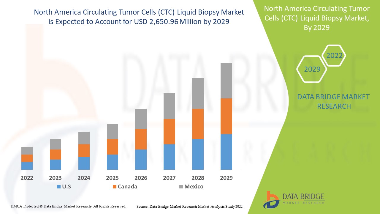 North America Circulating Tumor Cells (CTC) Liquid Biopsy Market
