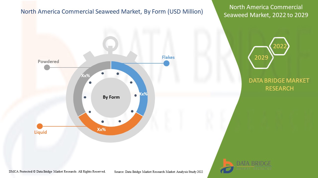 North America Commercial Seaweed Market 