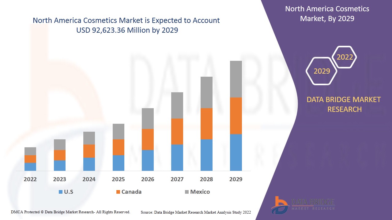 North America Cosmetics Market