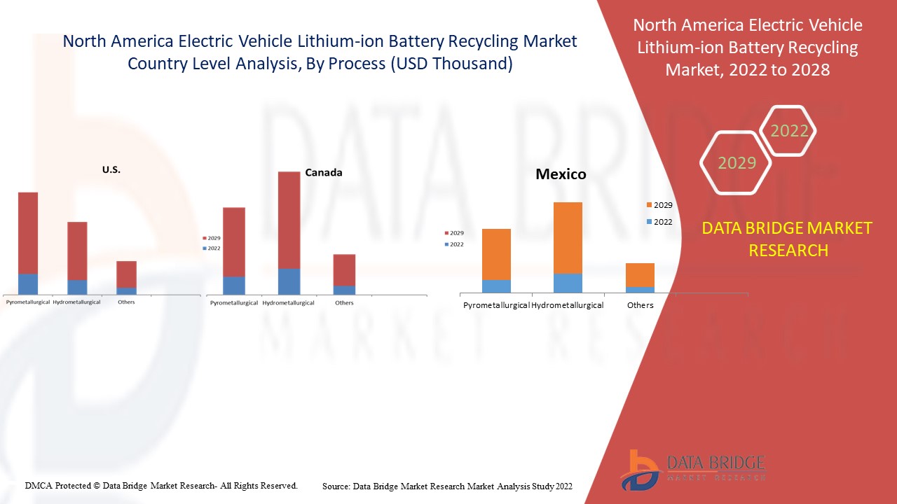 Mercado de reciclaje de baterías de iones de litio para vehículos eléctricos en América del Norte